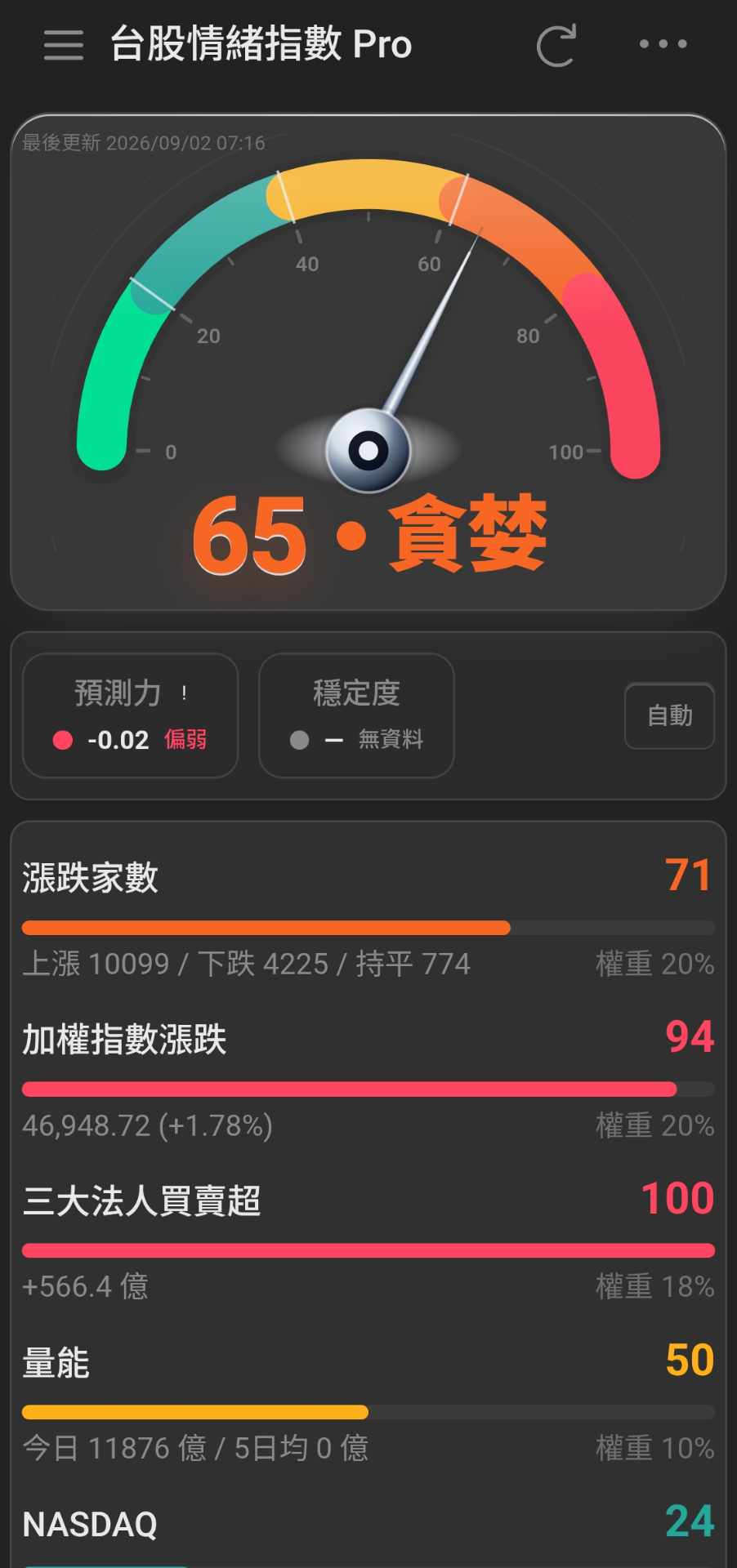 版面及分數計算做了優化，不過最近的盤完全沒有規律可循(可預測度好慘🥲)，建議各位投資朋友還是應謹慎為上。