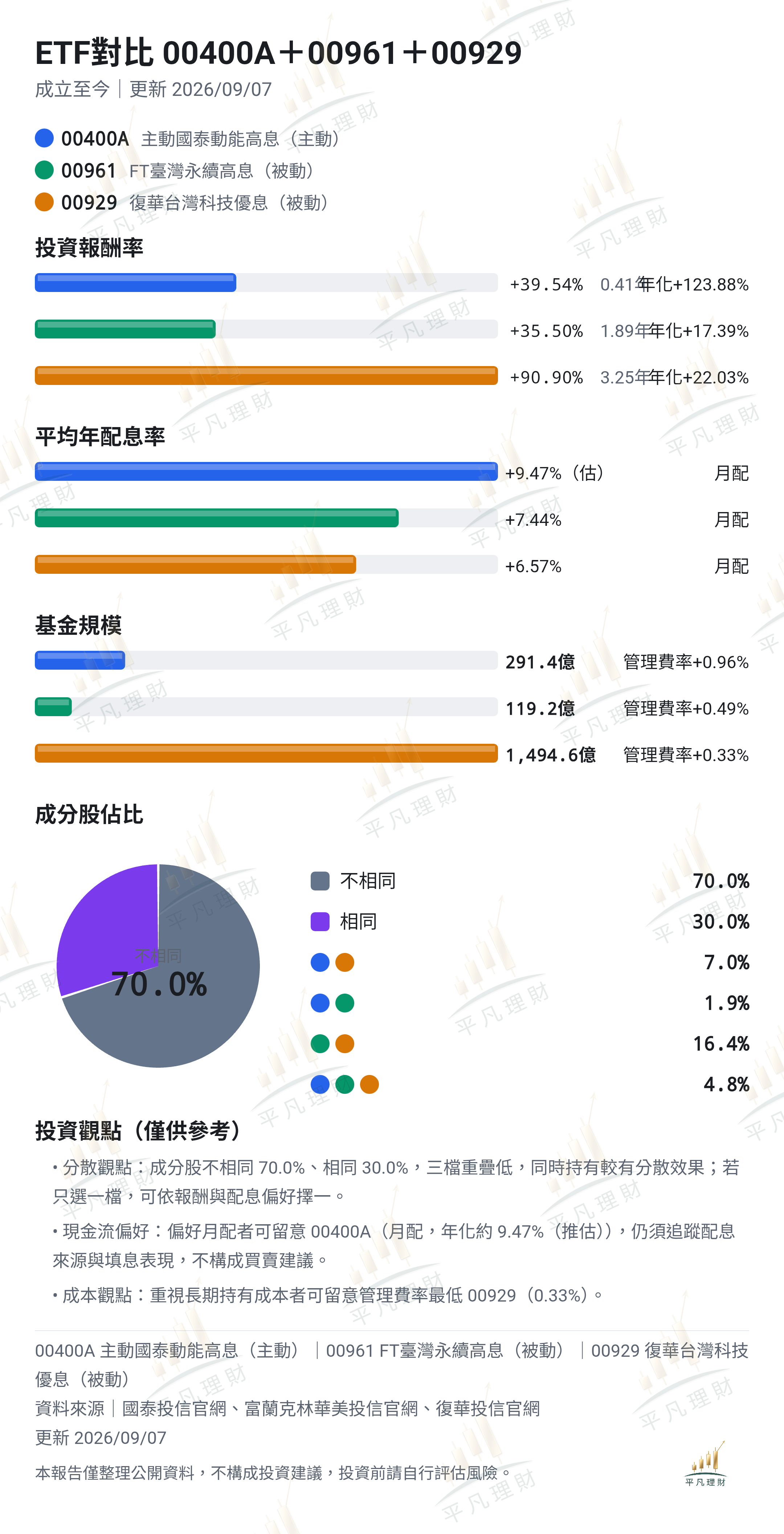 ETF對比 00400A＋00929＋00961 成立至今