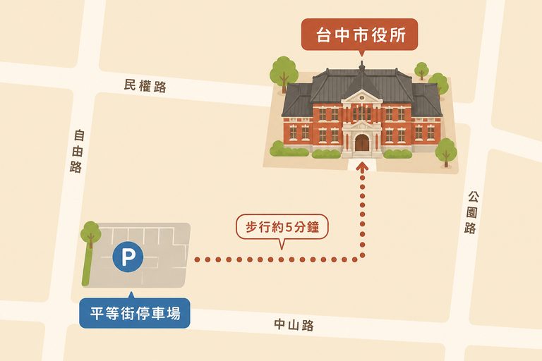 平等街停車場到台中市役所步行動線示意圖